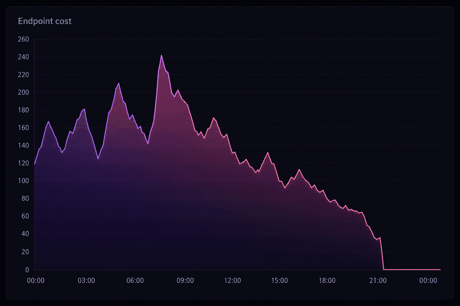 Idle vs busy